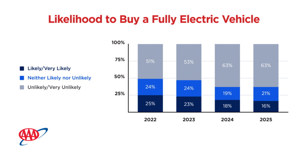 AAA EV survey comparison 2022 - 2025 likelihood to buy fully electric vehicle 