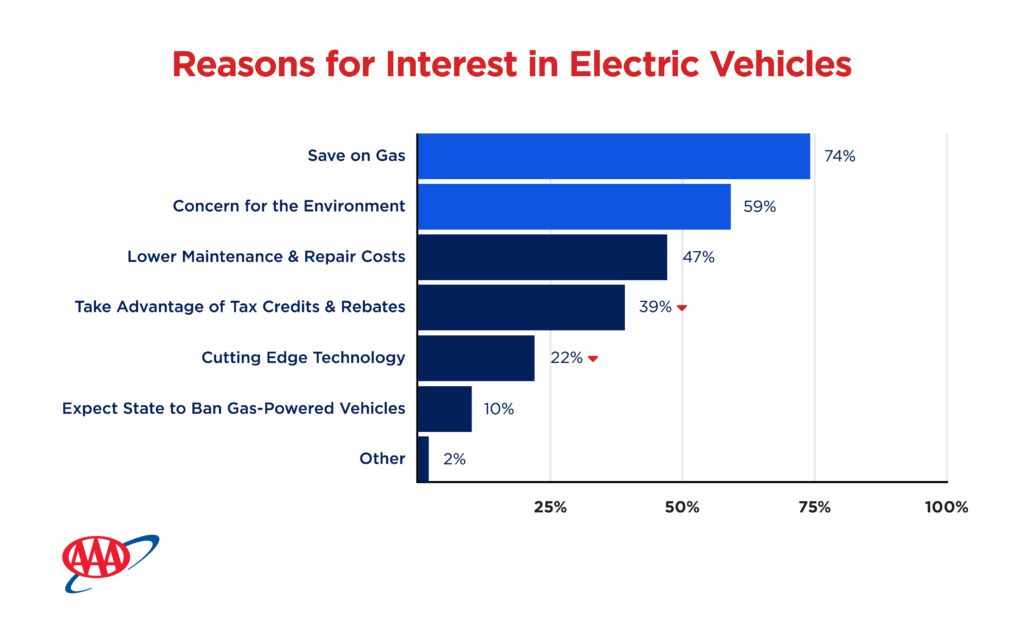 AAA EV Survey Graphs reasons for interest in electric vehicles 2025 